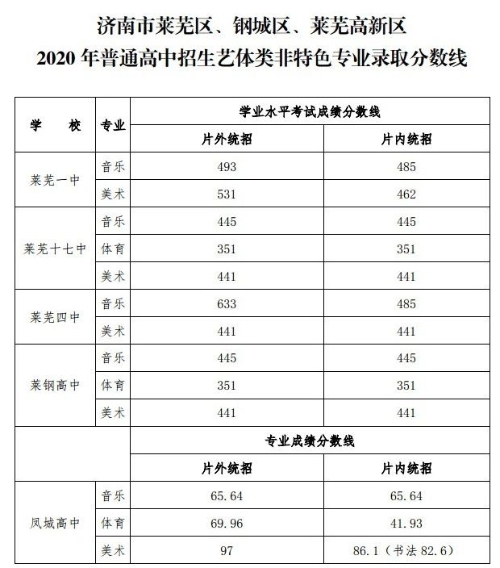 莱芜区2020中考成绩_2020济南莱芜地区普通高中中考录取分数线