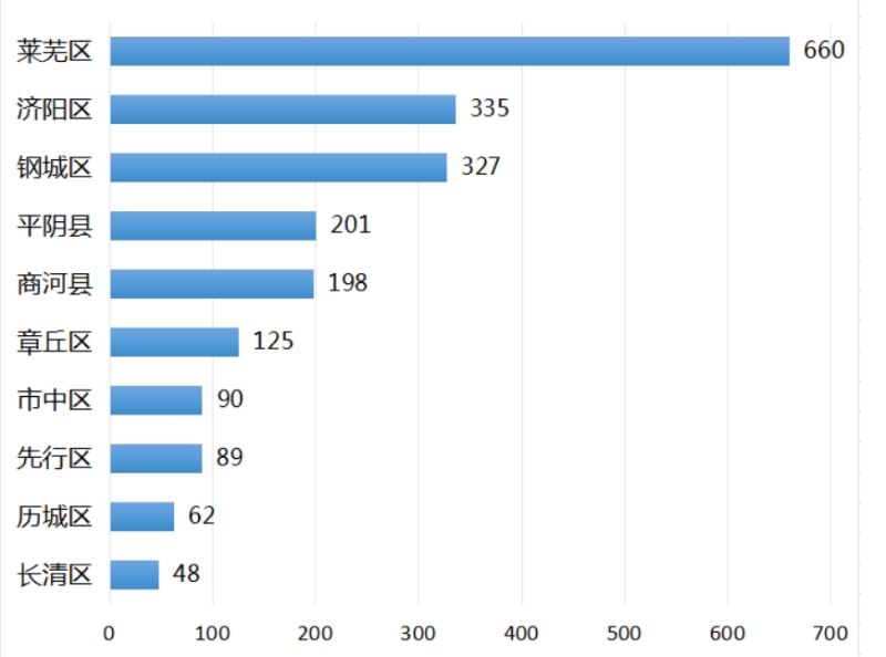▲5月份济南各区县文旅新媒体综合传播力top10▲6月份济南各区县文旅新媒体