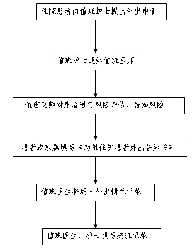住院病人住院期间外出请假流程.jpg