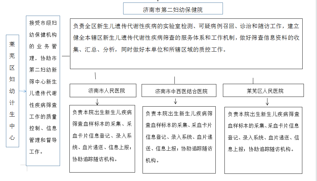莱芜区新生儿疾病筛查网络图.png