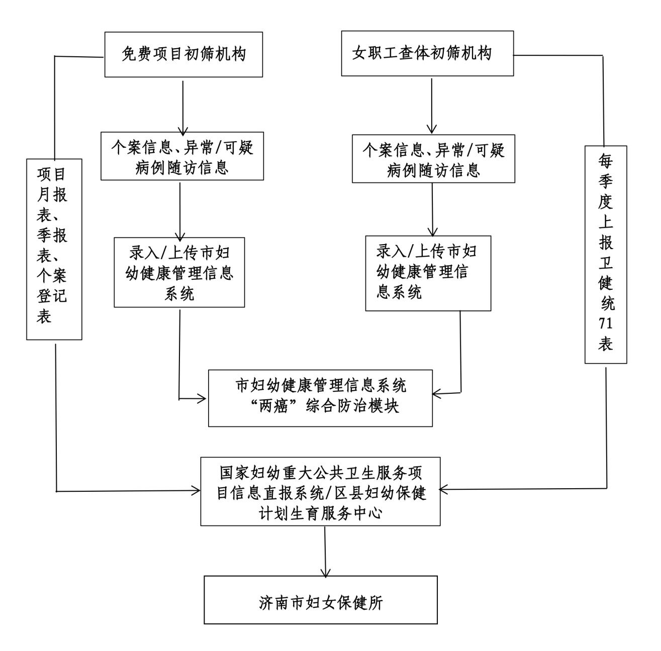 济南市莱芜区“两癌”检查项目信息收集与管理流程图.png