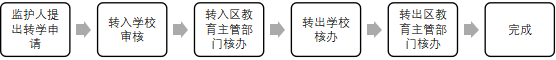 转学流程.png